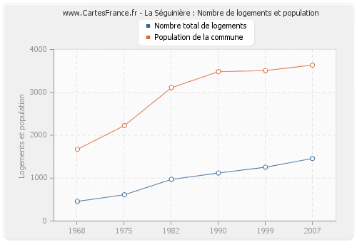 La Séguinière : Nombre de logements et population